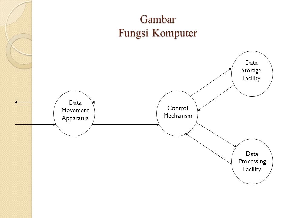Gambar Fungsi Komputer Data Movement Apparatus Control Mechanism Data Storage Facility Data Processing Facility