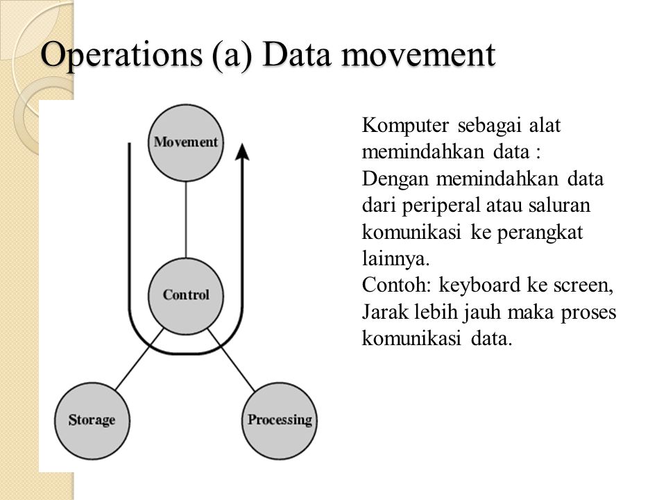 Operations (a) Data movement Komputer sebagai alat memindahkan data : Dengan memindahkan data dari periperal atau saluran komunikasi ke perangkat lainnya.
