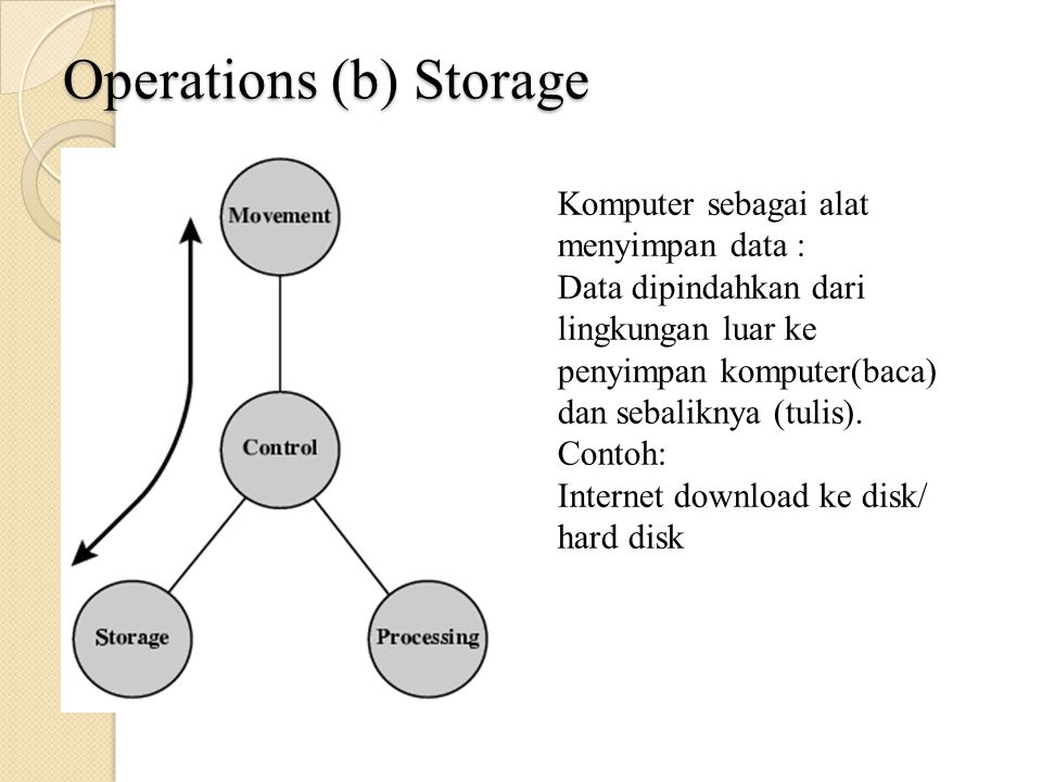 Operations (b) Storage Komputer sebagai alat menyimpan data : Data dipindahkan dari lingkungan luar ke penyimpan komputer(baca) dan sebaliknya (tulis).