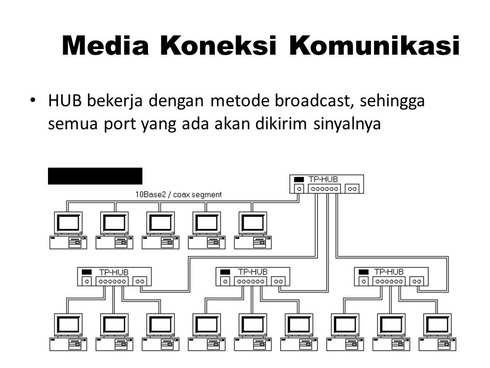 Media Koneksi Komunikasi HUB bekerja dengan metode broadcast, sehingga semua port yang ada akan dikirim sinyalnya