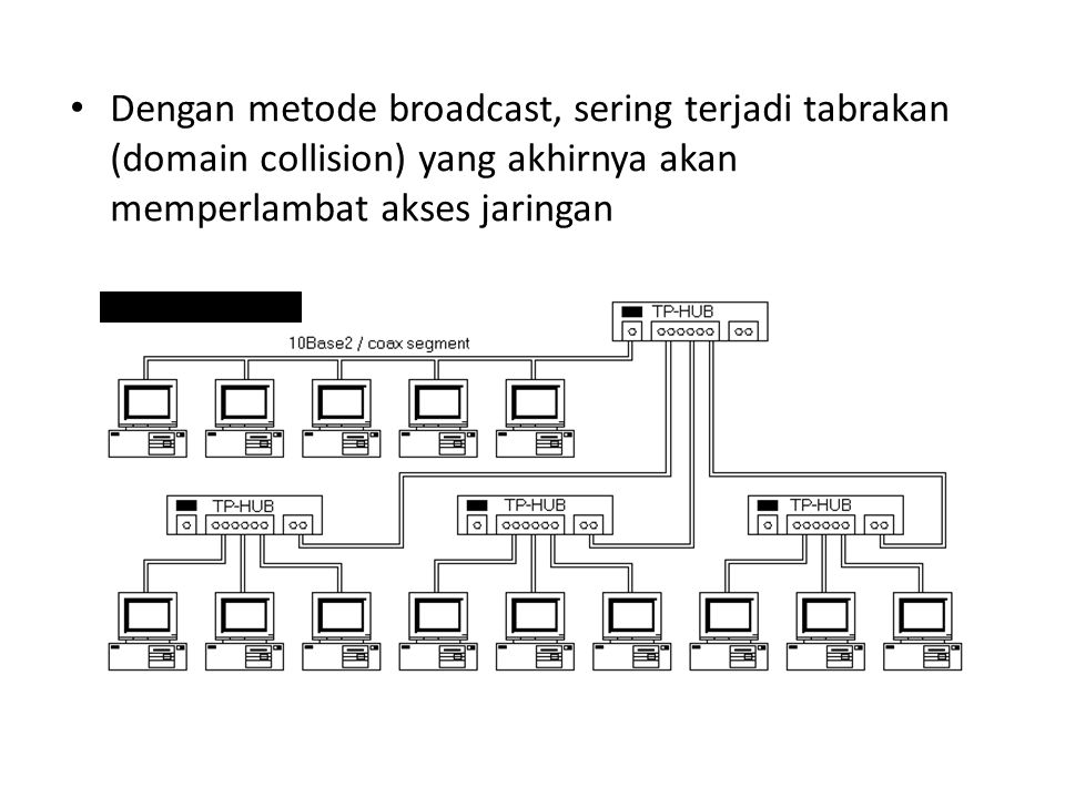 Dengan metode broadcast, sering terjadi tabrakan (domain collision) yang akhirnya akan memperlambat akses jaringan