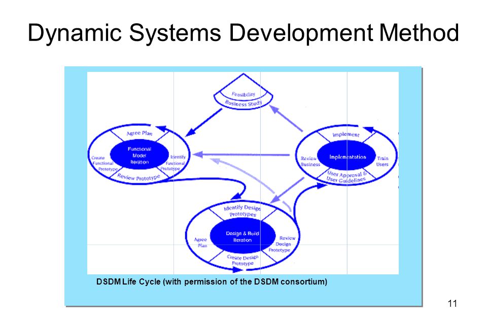 Developed methods. DSDM (Dynamic Systems Development model). Dynamic System Development method (DSDM). Модель жизненного цикла DSDM. DSDM диаграмма.