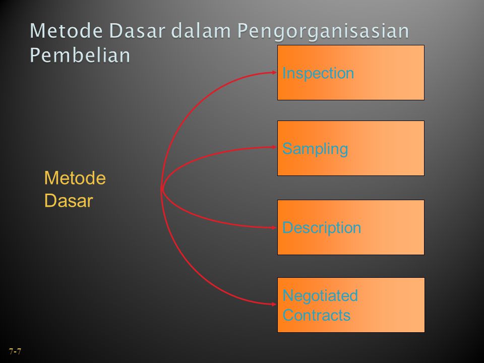 Metode Dasar Inspection Description Negotiated Contracts Sampling 7-7