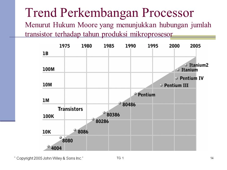 Copyright 2005 John Wiley & Sons Inc. TG 114 Trend Perkembangan Processor Menurut Hukum Moore yang menunjukkan hubungan jumlah transistor terhadap tahun produksi mikroprosesor