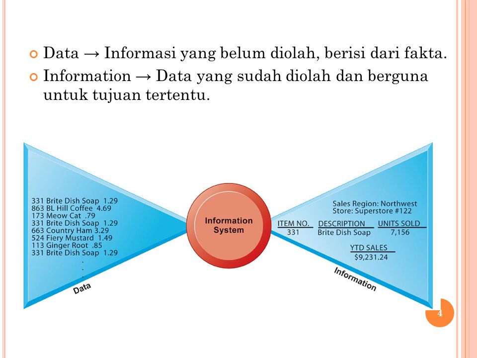 Data → Informasi yang belum diolah, berisi dari fakta.