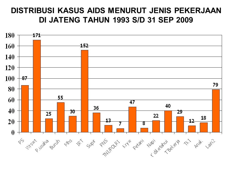DISTRIBUSI KASUS AIDS MENURUT JENIS PEKERJAAN DI JATENG TAHUN 1993 S/D 31 SEP 2009