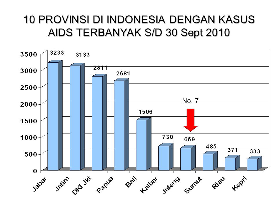 10 PROVINSI DI INDONESIA DENGAN KASUS AIDS TERBANYAK S/D 30 Sept 2010 No. 7