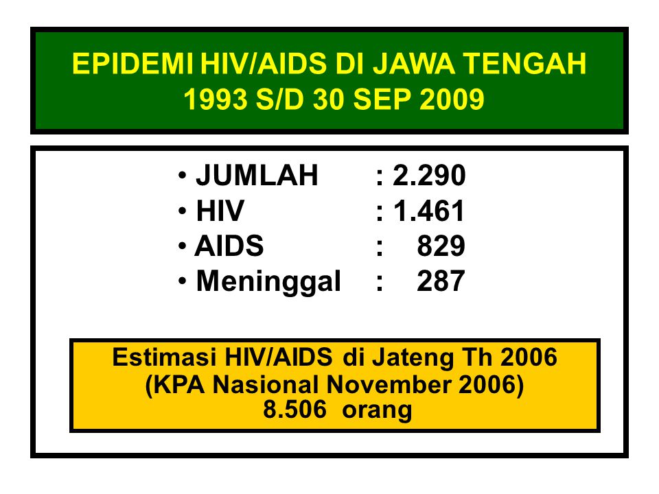EPIDEMI HIV/AIDS DI JAWA TENGAH 1993 S/D 30 SEP 2009 JUMLAH: HIV: AIDS: 829 Meninggal: 287 Estimasi HIV/AIDS di Jateng Th 2006 (KPA Nasional November 2006) orang