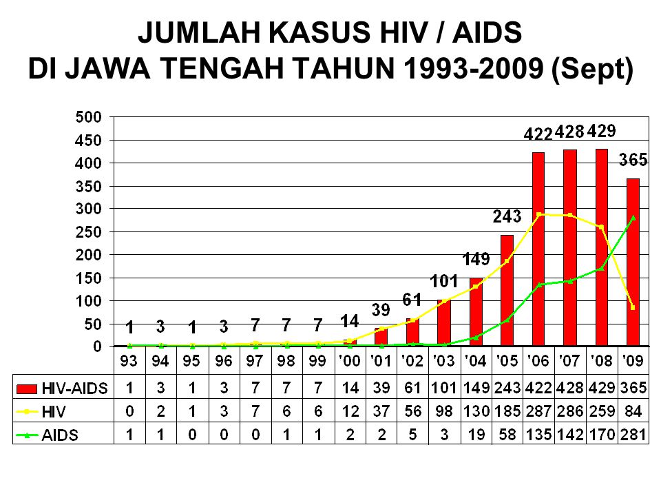 JUMLAH KASUS HIV / AIDS DI JAWA TENGAH TAHUN (Sept)
