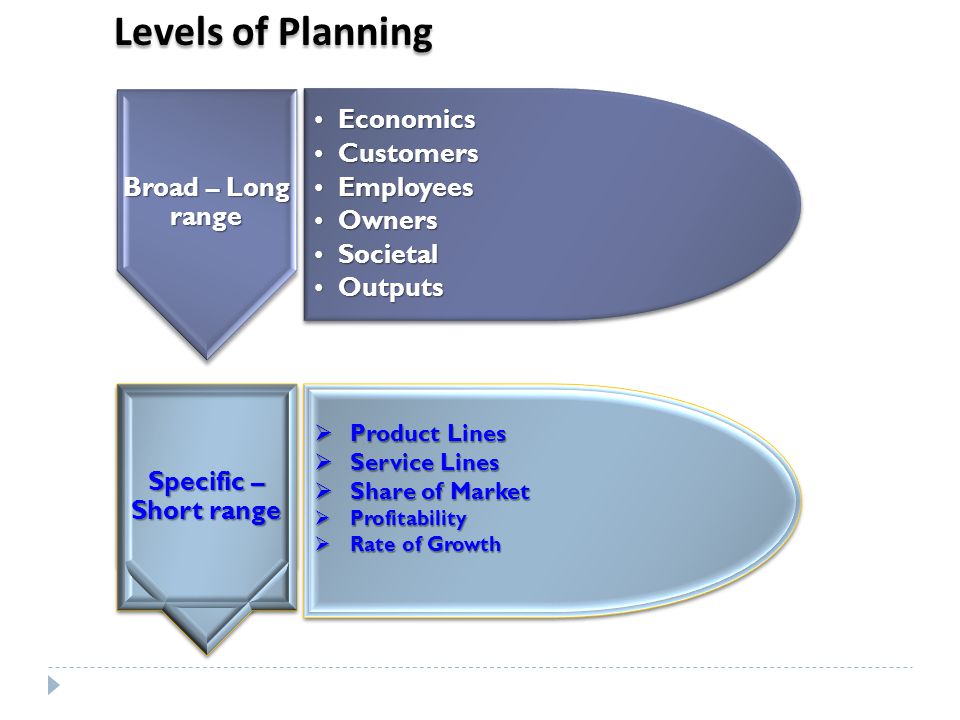 Levels of Planning Broad – Long range EconomicsEconomics CustomersCustomers EmployeesEmployees OwnersOwners SocietalSocietal OutputsOutputs EconomicsEconomics CustomersCustomers EmployeesEmployees OwnersOwners SocietalSocietal OutputsOutputs  Product Lines  Service Lines  Share of Market  Profitability  Rate of Growth  Product Lines  Service Lines  Share of Market  Profitability  Rate of Growth Specific – Short range