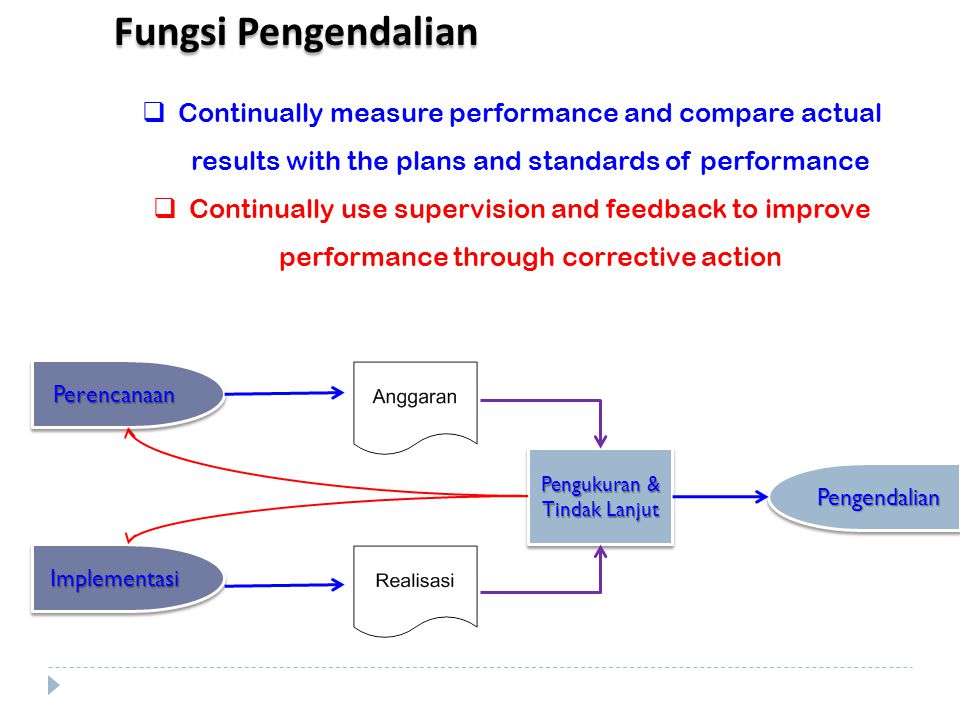 Fungsi Pengendalian  Continually measure performance and compare actual results with the plans and standards of performance  Continually use supervision and feedback to improve performance through corrective action PerencanaanPerencanaan ImplementasiImplementasi PengendalianPengendalian Pengukuran & Tindak Lanjut