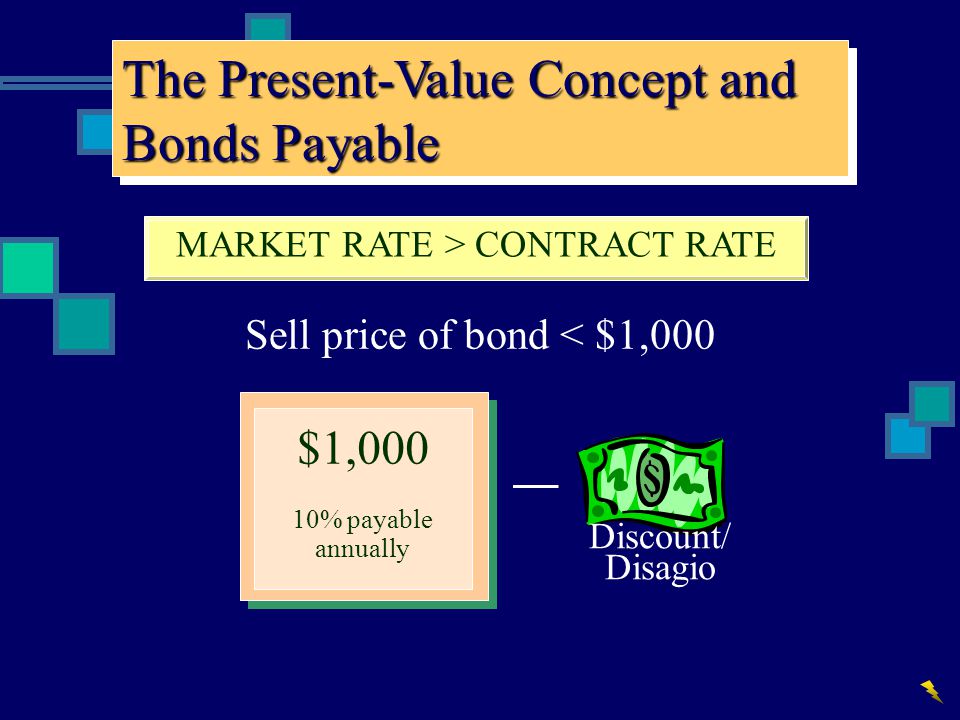 The Present-Value Concept and Bonds Payable MARKET RATE > CONTRACT RATE Sell price of bond < $1,000 – Discount/ Disagio $1,000 10% payable annually