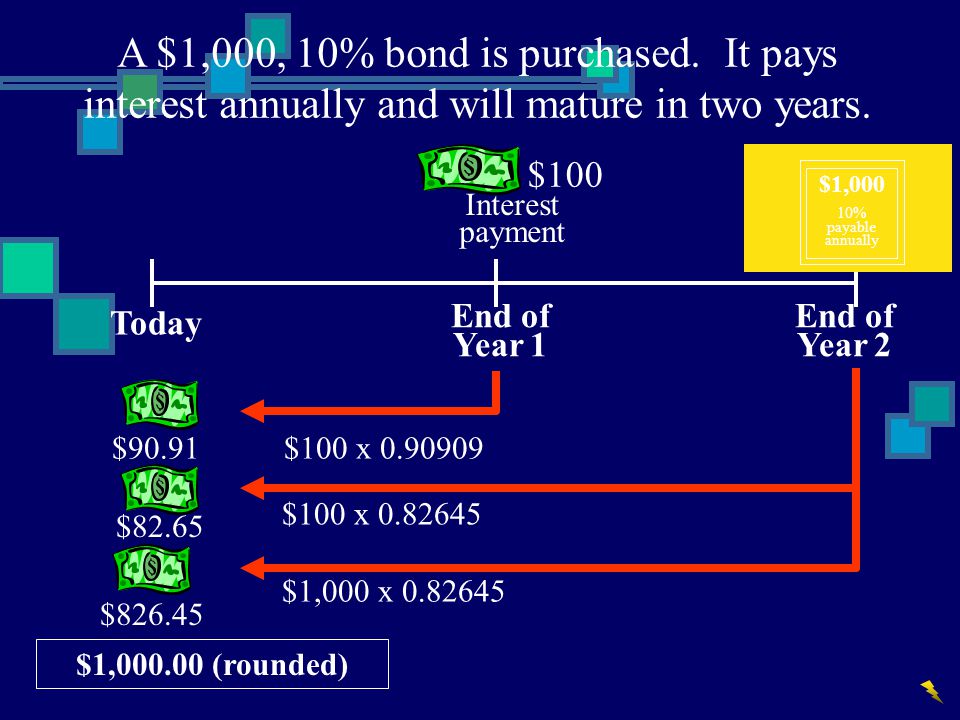 A $1,000, 10% bond is purchased. It pays interest annually and will mature in two years.
