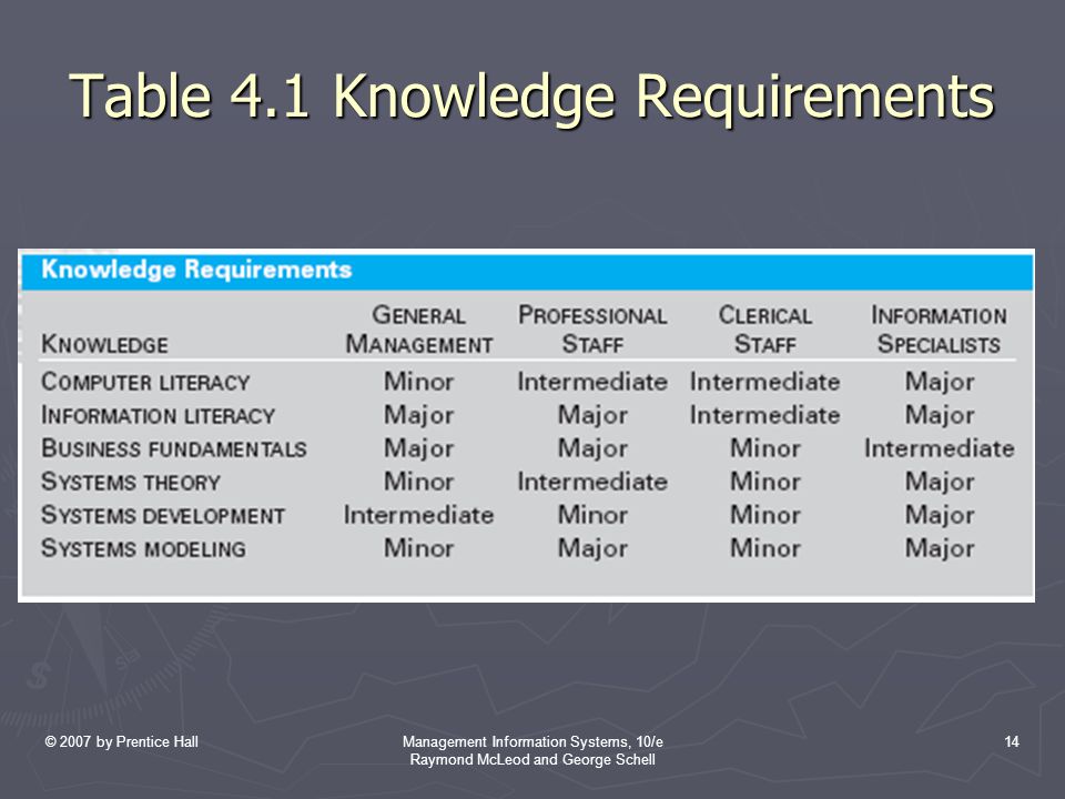 © 2007 by Prentice HallManagement Information Systems, 10/e Raymond McLeod and George Schell 14 Table 4.1 Knowledge Requirements