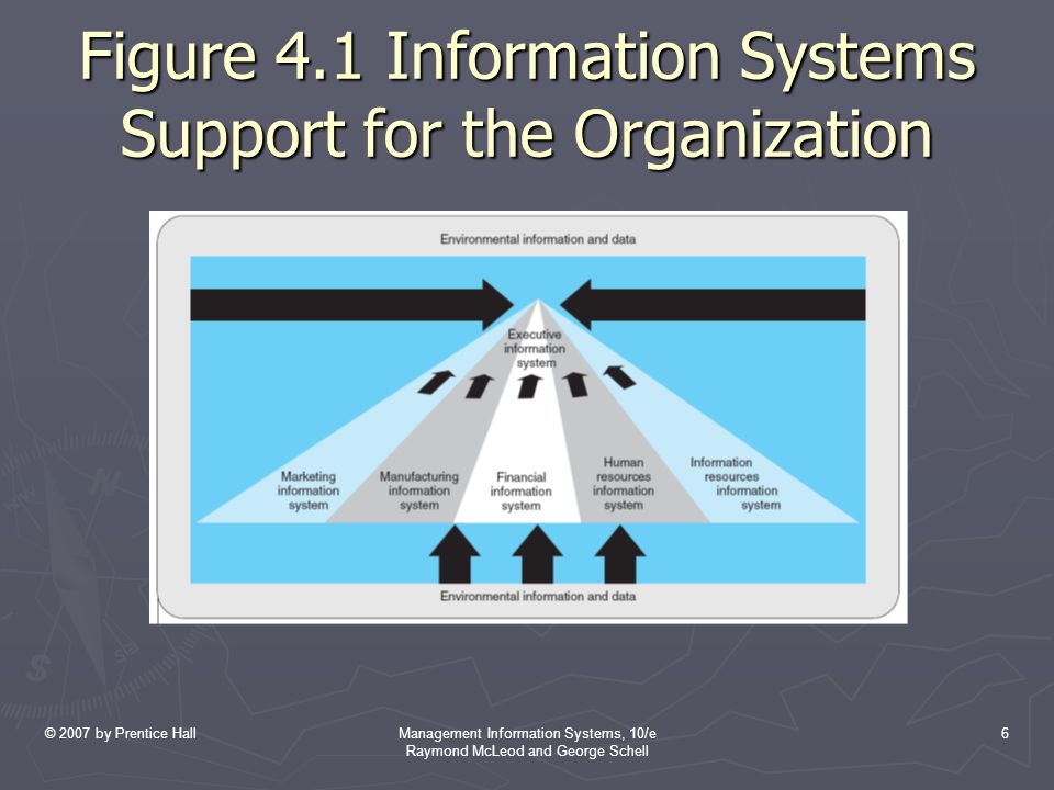 © 2007 by Prentice HallManagement Information Systems, 10/e Raymond McLeod and George Schell 6 Figure 4.1 Information Systems Support for the Organization
