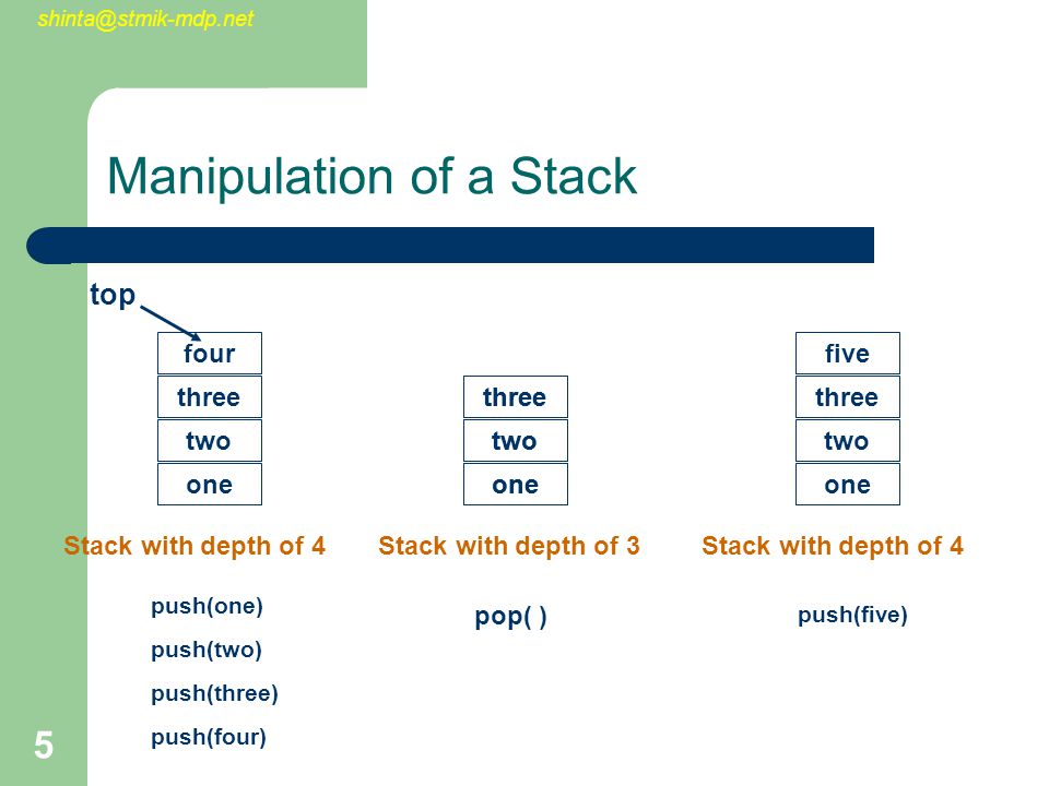 5 Manipulation of a Stack one two three fourfive one two three four one two three one two three top Stack with depth of 4 push(one) push(two) push(three) push(four) pop( ) Stack with depth of 3Stack with depth of 4 push(five)