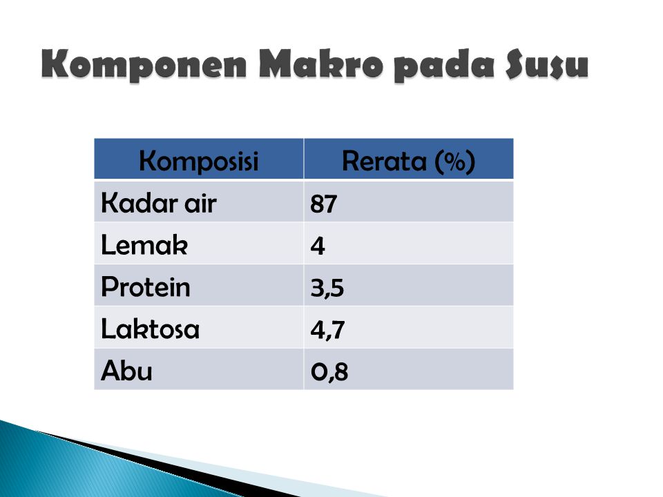 KomposisiRerata (%) Kadar air87 Lemak4 Protein3,5 Laktosa4,7 Abu0,8