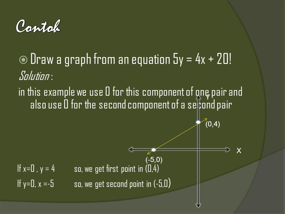  Draw a graph from an equation 5y = 4x + 20.