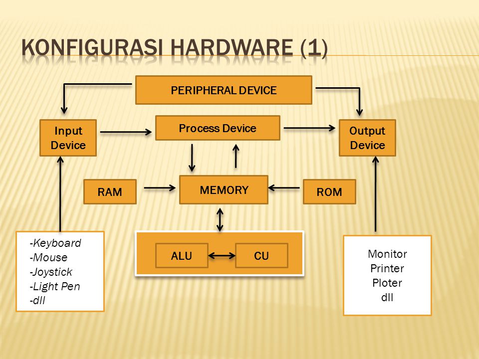 PERIPHERAL DEVICE Process Device Input Device Output Device MEMORY RAMROM ALUCU -Keyboard -Mouse -Joystick -Light Pen -dll Monitor Printer Ploter dll