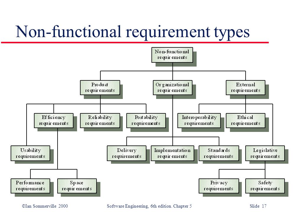 Types of engineering. Functional requirements. Non functional requirements. Functional and non functional requirements. Functional requirement software example.