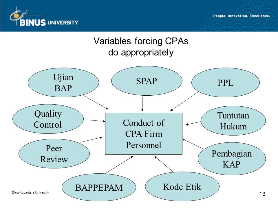Bina Nusantara University 13 Variables forcing CPAs do appropriately Conduct of CPA Firm Personnel SPAP PPL Tuntutan Hukum Pembagian KAP Kode Etik BAPPEPAM Peer Review Quality Control Ujian BAP