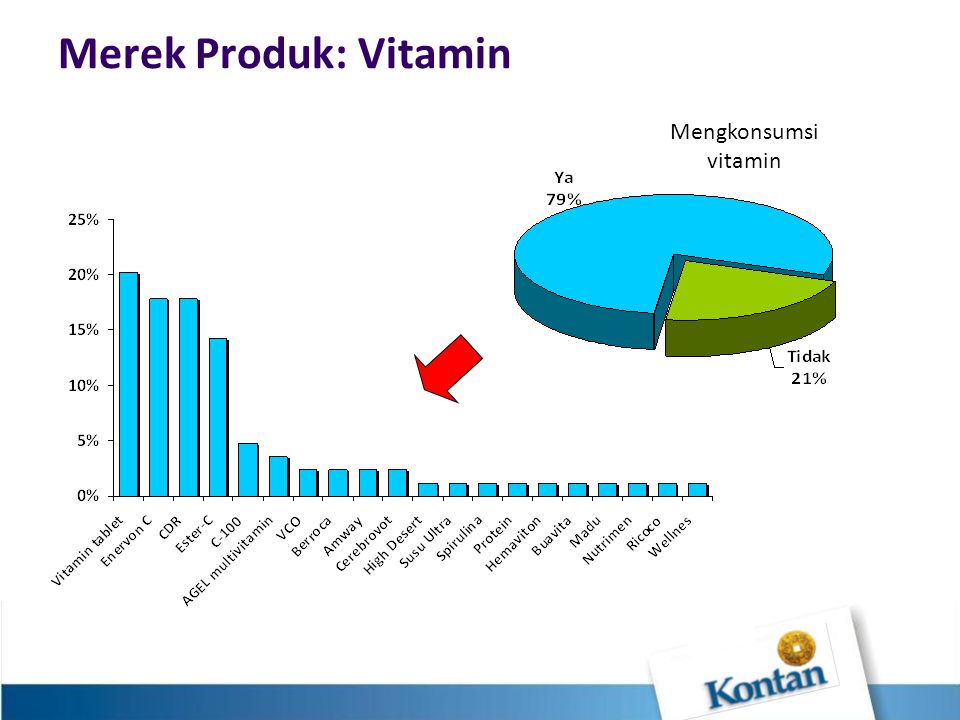 Merek Produk: Vitamin Mengkonsumsi vitamin