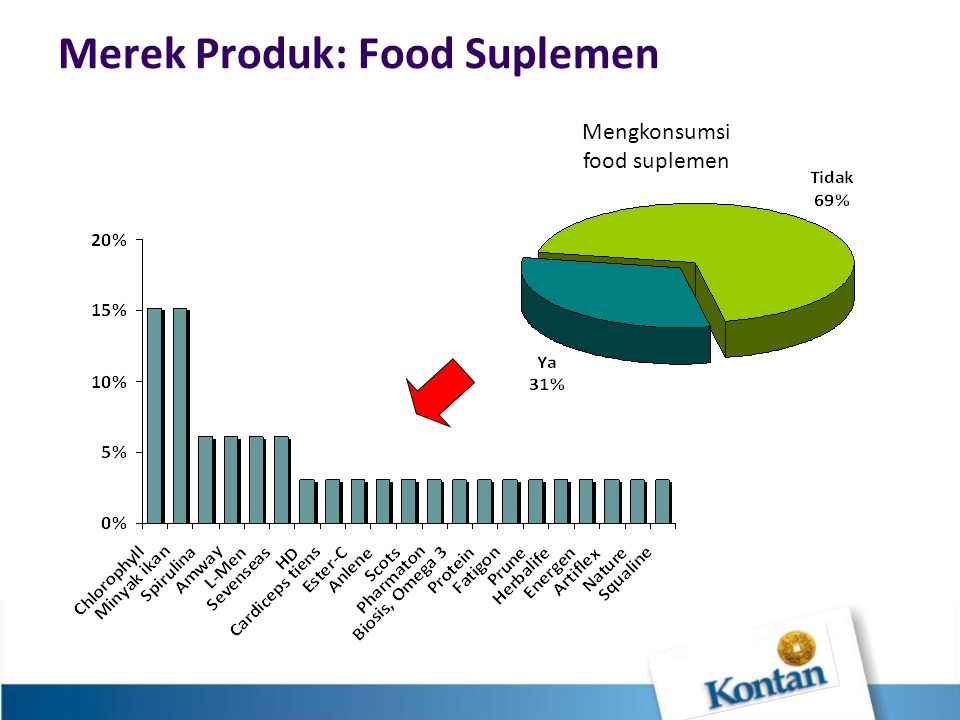 Merek Produk: Food Suplemen Mengkonsumsi food suplemen