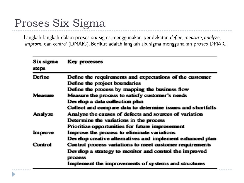 Proses Six Sigma Langkah-langkah dalam proses six sigma menggunakan pendekatan define, measure, analyze, improve, dan control (DMAIC).