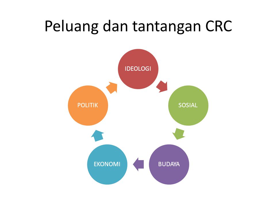Peluang dan tantangan CRC IDEOLOGI SOSIAL BUDAYAEKONOMI POLITIK
