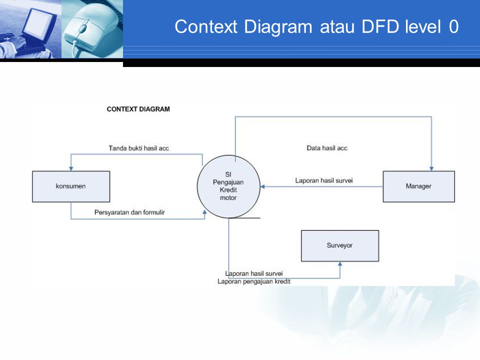 Context Diagram atau DFD level 0