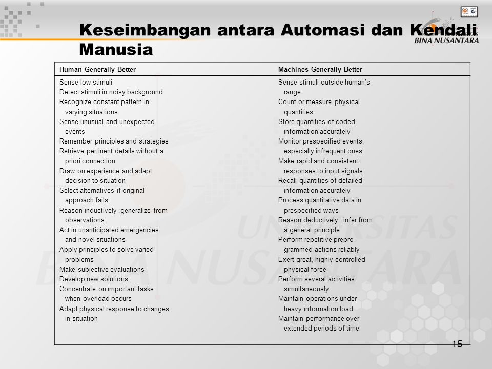 15 Keseimbangan antara Automasi dan Kendali Manusia Human Generally BetterMachines Generally Better Sense low stimuli Detect stimuli in noisy background Recognize constant pattern in varying situations Sense unusual and unexpected events Remember principles and strategies Retrieve pertinent details without a priori connection Draw on experience and adapt decision to situation Select alternatives if original approach fails Reason inductively :generalize from observations Act in unanticipated emergencies and novel situations Apply principles to solve varied problems Make subjective evaluations Develop new solutions Concentrate on important tasks when overload occurs Adapt physical response to changes in situation Sense stimuli outside human’s range Count or measure physical quantities Store quantities of coded information accurately Monitor prespecified events, especially infrequent ones Make rapid and consistent responses to input signals Recall quantities of detailed information accurately Process quantitative data in prespecified ways Reason deductively : infer from a general principle Perform repetitive prepro- grammed actions reliably Exert great, highly-controlled physical force Perform several activities simultaneously Maintain operations under heavy information load Maintain performance over extended periods of time