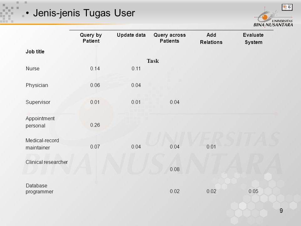 9 Jenis-jenis Tugas User Query by Patient Update dataQuery across Patients Add Relations Evaluate System Job title Nurse Physician Supervisor Appointment personal 0.26 Medical-record maintainer Clinical researcher 0.08 Database programmer Task