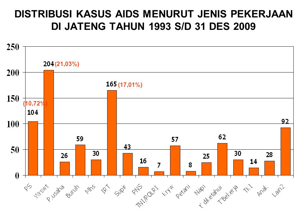 DISTRIBUSI KASUS AIDS MENURUT JENIS PEKERJAAN DI JATENG TAHUN 1993 S/D 31 DES 2009 (21,03%) (17,01%) (10,72%)