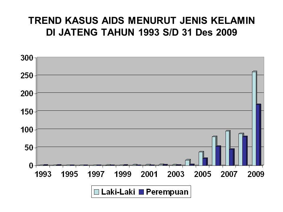 TREND KASUS AIDS MENURUT JENIS KELAMIN DI JATENG TAHUN 1993 S/D 31 Des 2009