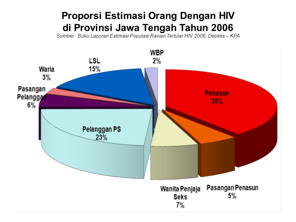 Proporsi Estimasi Orang Dengan HIV di Provinsi Jawa Tengah Tahun 2006 Sumber : Buku Laporan Estimasi Populasi Rawan Tertular HIV 2006, Depkes – KPA