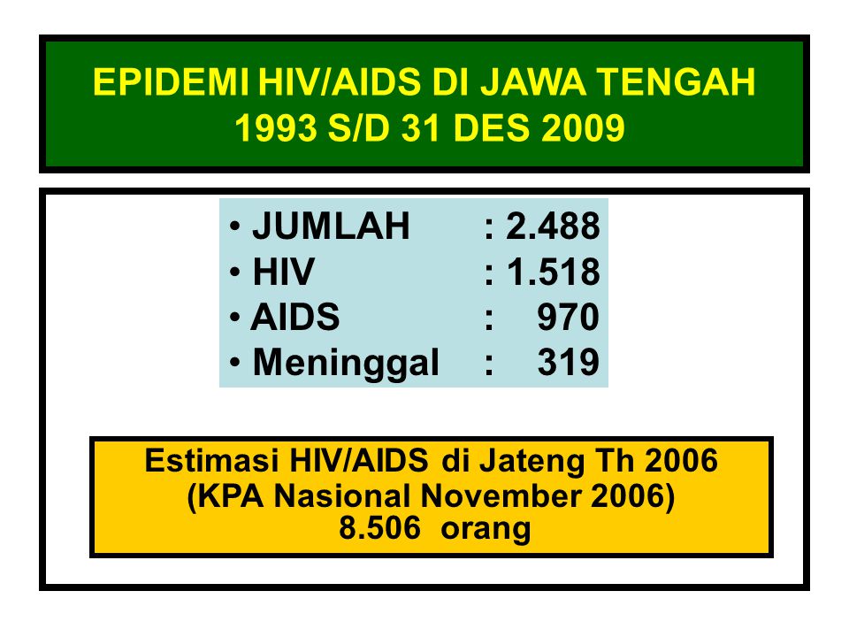 EPIDEMI HIV/AIDS DI JAWA TENGAH 1993 S/D 31 DES 2009 JUMLAH: HIV: AIDS: 970 Meninggal: 319 Estimasi HIV/AIDS di Jateng Th 2006 (KPA Nasional November 2006) orang