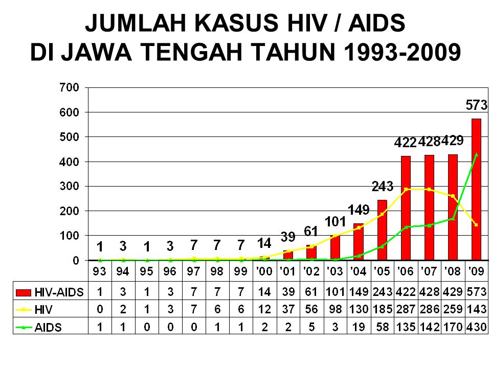 JUMLAH KASUS HIV / AIDS DI JAWA TENGAH TAHUN