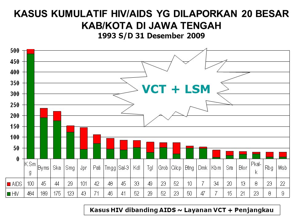 KASUS KUMULATIF HIV/AIDS YG DILAPORKAN 20 BESAR KAB/KOTA DI JAWA TENGAH 1993 S/D 31 Desember 2009 Kasus HIV dibanding AIDS ~ Layanan VCT + Penjangkau VCT + LSM