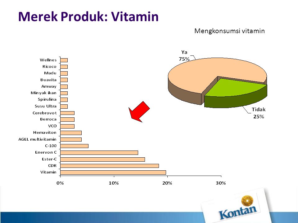 Merek Produk: Vitamin Mengkonsumsi vitamin