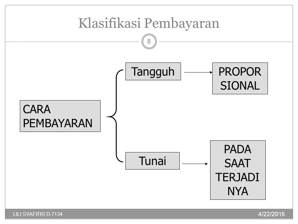 Klasifikasi Pembayaran CARA PEMBAYARAN Tunai TangguhPROPOR SIONAL PADA SAAT TERJADI NYA 4/22/ LILI SYAFITRI D-7134