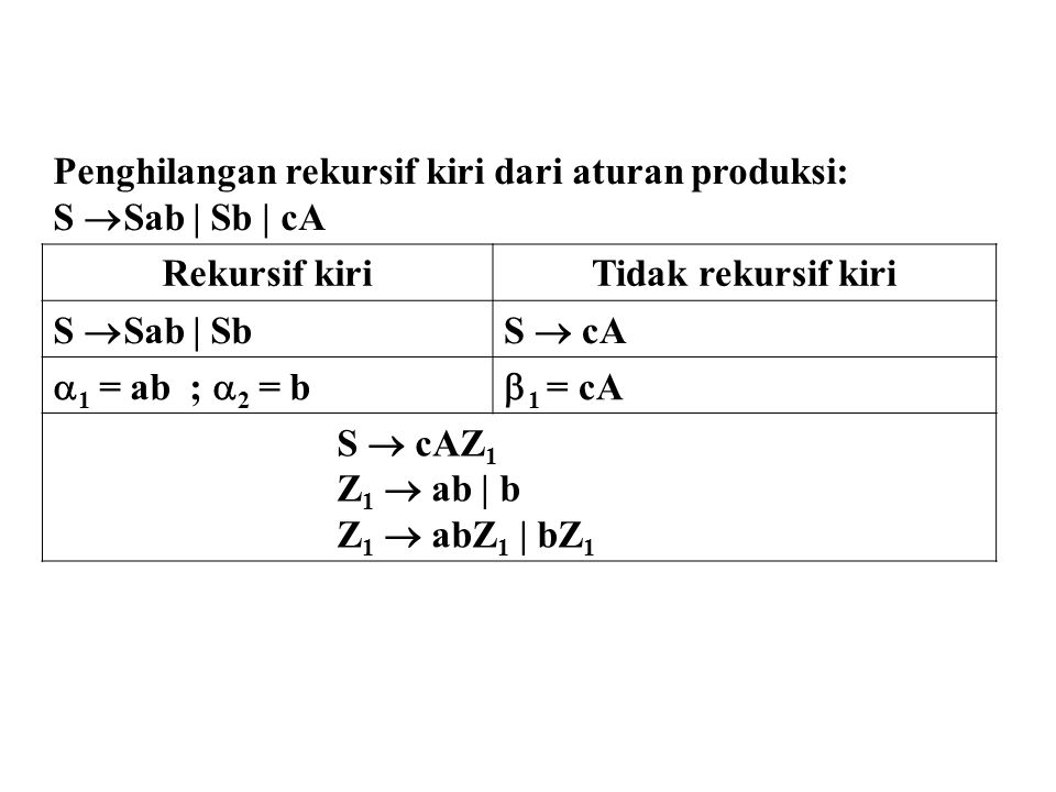 Penghilangan rekursif kiri dari aturan produksi: S  Sab | Sb | cA Rekursif kiriTidak rekursif kiri S  Sab | SbS  cA  1 = ab ;  2 = b  1 = cA S  cAZ 1 Z 1  ab | b Z 1  abZ 1 | bZ 1