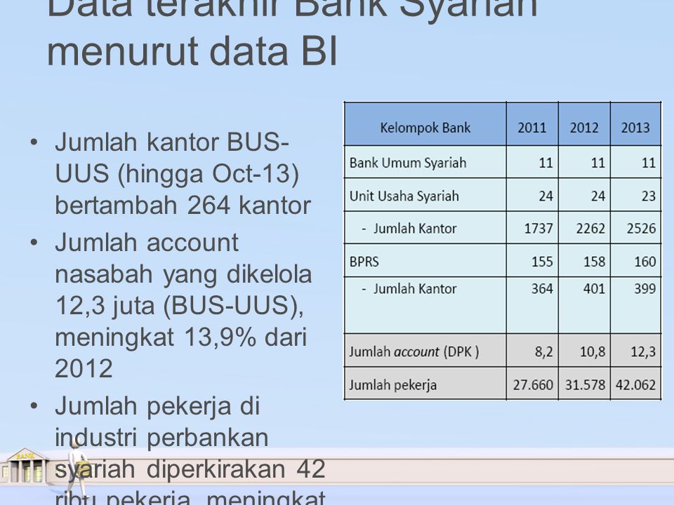 Data terakhir Bank Syariah menurut data BI Jumlah kantor BUS- UUS (hingga Oct-13) bertambah 264 kantor Jumlah account nasabah yang dikelola 12,3 juta (BUS-UUS), meningkat 13,9% dari 2012 Jumlah pekerja di industri perbankan syariah diperkirakan 42 ribu pekerja, meningkat ±33,2% dari 2012
