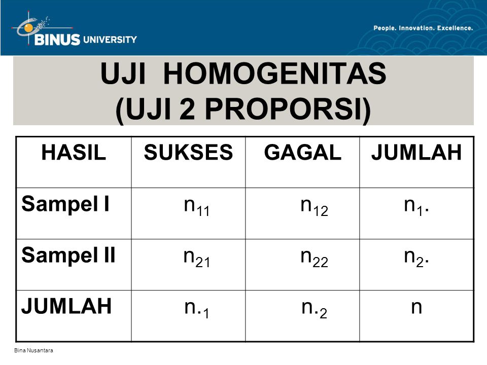 Bina Nusantara UJI HOMOGENITAS (UJI 2 PROPORSI) HASILSUKSESGAGALJUMLAH Sampel I n 11 n 12 n1.n1.