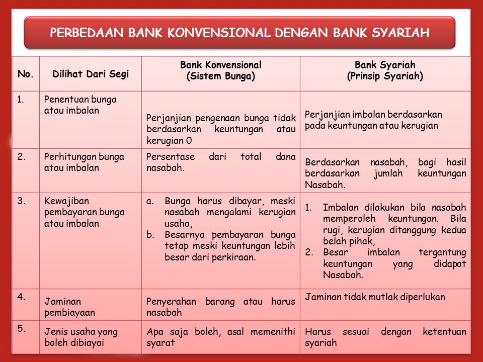 PERBEDAAN BANK KONVENSIONAL DENGAN BANK SYARIAH