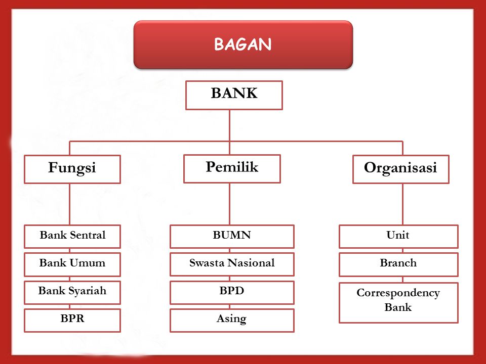 BAGAN BANK Fungsi Pemilik Organisasi Bank Sentral Bank Umum Bank Syariah BUMN Swasta Nasional BPD BPRAsing Unit Branch Correspondency Bank
