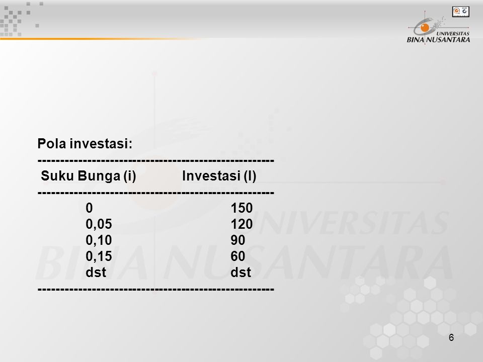 6 Pola investasi: Suku Bunga (i)Investasi (I) , ,1090 0,1560dst