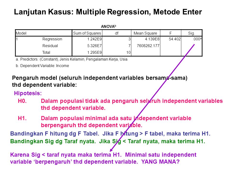 Lanjutan Kasus: Multiple Regression, Metode Enter Karena Sig < taraf nyata maka terima H1.