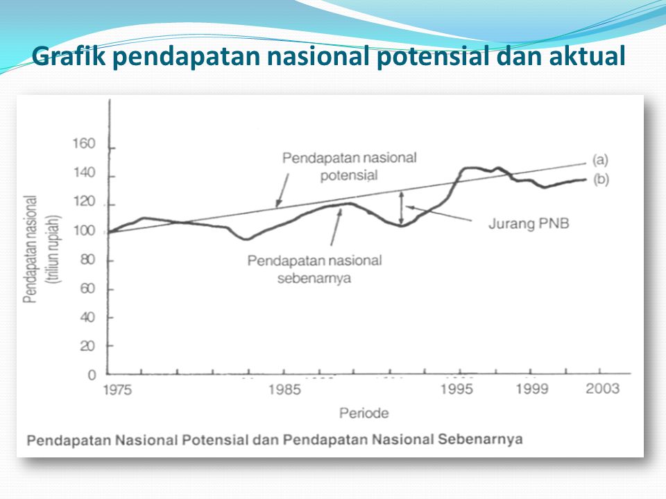 Grafik pendapatan nasional potensial dan aktual