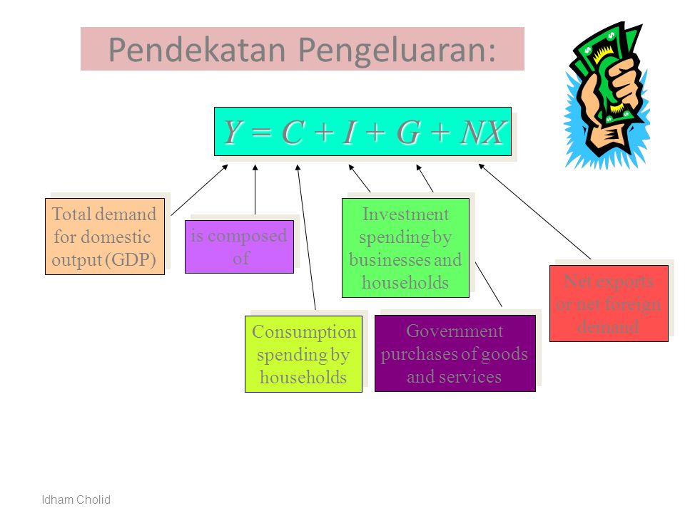 Pendekatan Pengeluaran: Idham Cholid Government purchases of goods and services Government purchases of goods and services Y = C + I + G + NX Total demand for domestic output (GDP) Total demand for domestic output (GDP) is composed of is composed of Consumption spending by households Consumption spending by households Investment spending by businesses and households Investment spending by businesses and households Net exports or net foreign demand Net exports or net foreign demand