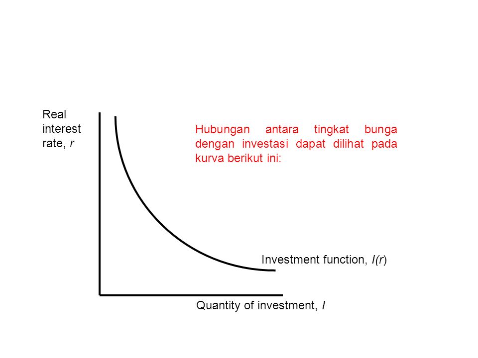 Real interest rate, r Quantity of investment, I Investment function, I(r) Hubungan antara tingkat bunga dengan investasi dapat dilihat pada kurva berikut ini: